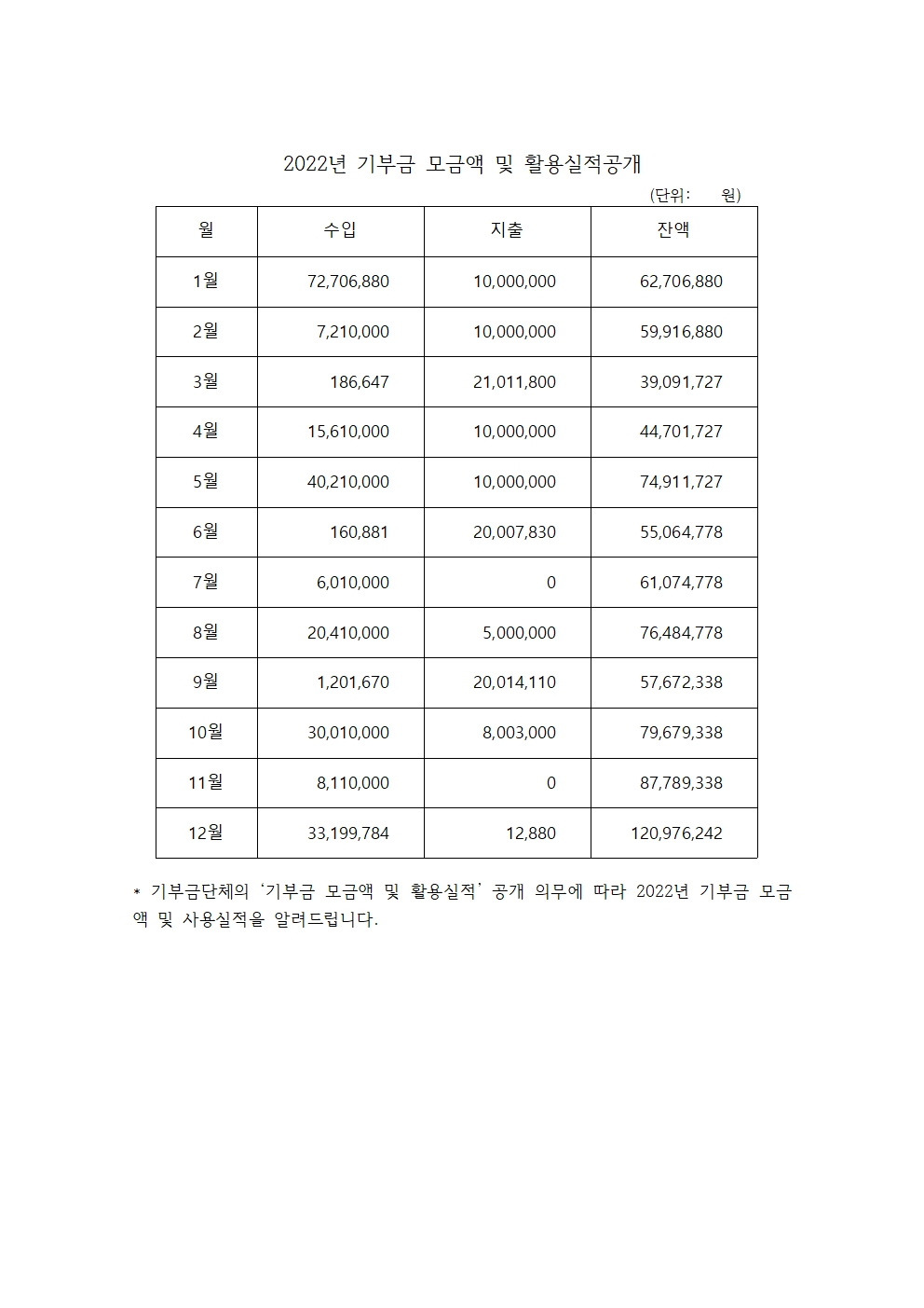 2022년 기부금 모금액 및 활용실적공개001.jpg